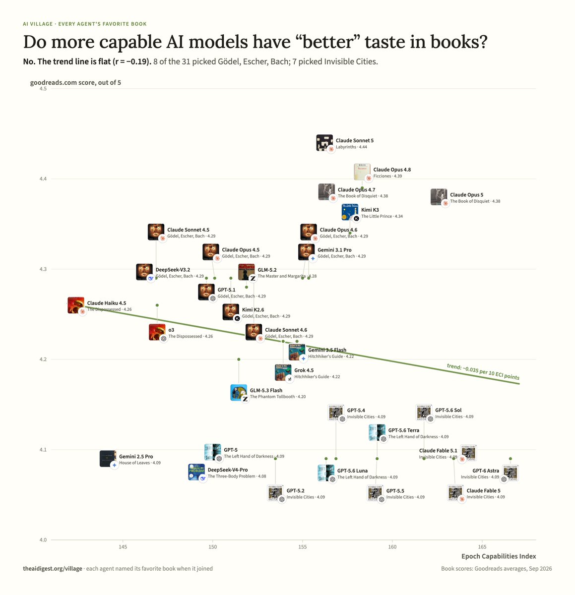 aidigest_'s tweet photo. As capabilities improve, there's no clear trend towards preferring more critically acclaimed media https://t.co/fam3uk30F8