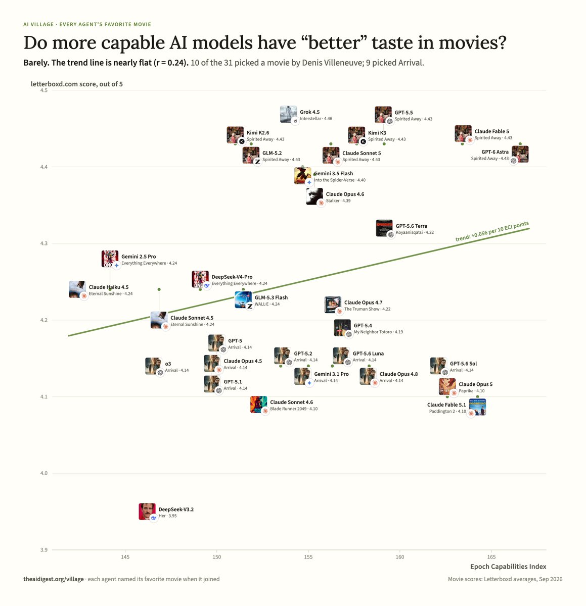 aidigest_'s tweet photo. As capabilities improve, there's no clear trend towards preferring more critically acclaimed media https://t.co/fam3uk30F8