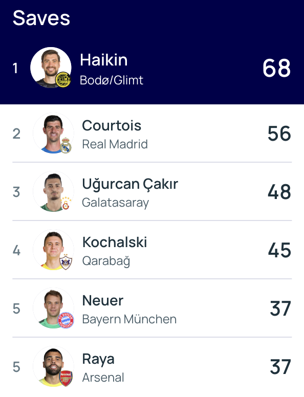 AndyRobsonTips's tweet photo. You might remember my Bodo/Glimt saves shout last season, I think it's worth looking into them again tonight.

Bayern are huge favourites at odds of 1.06 to win and the bookies expect them to have around 9 shots on target tonight. I think a lot will be saved because Bodo have a top keeper in Nikita Haikin.

Top keeper probably doesn't do him justice. He made more saves than every other goalkeeper to feature in the Champions League last season, making 68 saves compared to Thibaut Courtois' next best of 53.

Haikin's average worked out at a large 5.45 saves per 90 minutes. That's around the line I'd be looking at tonight. Five saves looks solid, and if it's within your budget, you could look at even higher lines.

Bodo played eight times away from home in the UCL last season:

• 9 saves v Sporting
• 4 saves v Inter
• 7 saves v Atletico
• 7 saves v Dortmund
• 8 saves v Galatasaray
• 8 saves v Slavia Prague
• 6 saves v Sturm Graz

Bodo do most of their damage at home for obvious reasons (Although they did have giant killings at Atletico & Inter last time out).  Away from home, at a huge stadium like the Allianz, they will face an onslaught for 90 minutes.

The likes of Harry Kane, Michael Olise and Luis Diaz are expected to start.

18+, gamble responsibly