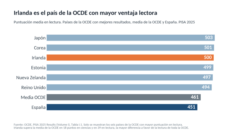 sanz_ismael's tweet photo. En PISA 2009 Irlanda sufrió la mayor caída en lectura de los 39 países que participaron también en 2000. En PISA 2025 saca 500 puntos, primera de la UE y tercera de la OCDE. Cómo lo hicieron? 
La respuesta fue la Estrategia Nacional de Alfabetización y Cálculo 2011-2020, lanzada en julio de 2011 para diez años. 
Los centros de primaria, desde enero de 2012, dedican una hora más a la semana a la lectura y 70 minutos más a las matemáticas. No una recomendación: una circular con horario.
https://t.co/LMvBhrOhGd