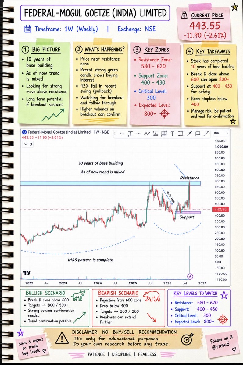 ranu5's tweet photo. #FMGOETZE requested chart with details 
CMP 443
👉🏻 save & repost to track key levels 
👉🏻 follow me for more charts

What do you think will it try to bounce from support or not? 🤔 it tried breakout attempt with massive volume but got failed badly! 

Price action | stock to watch | trading