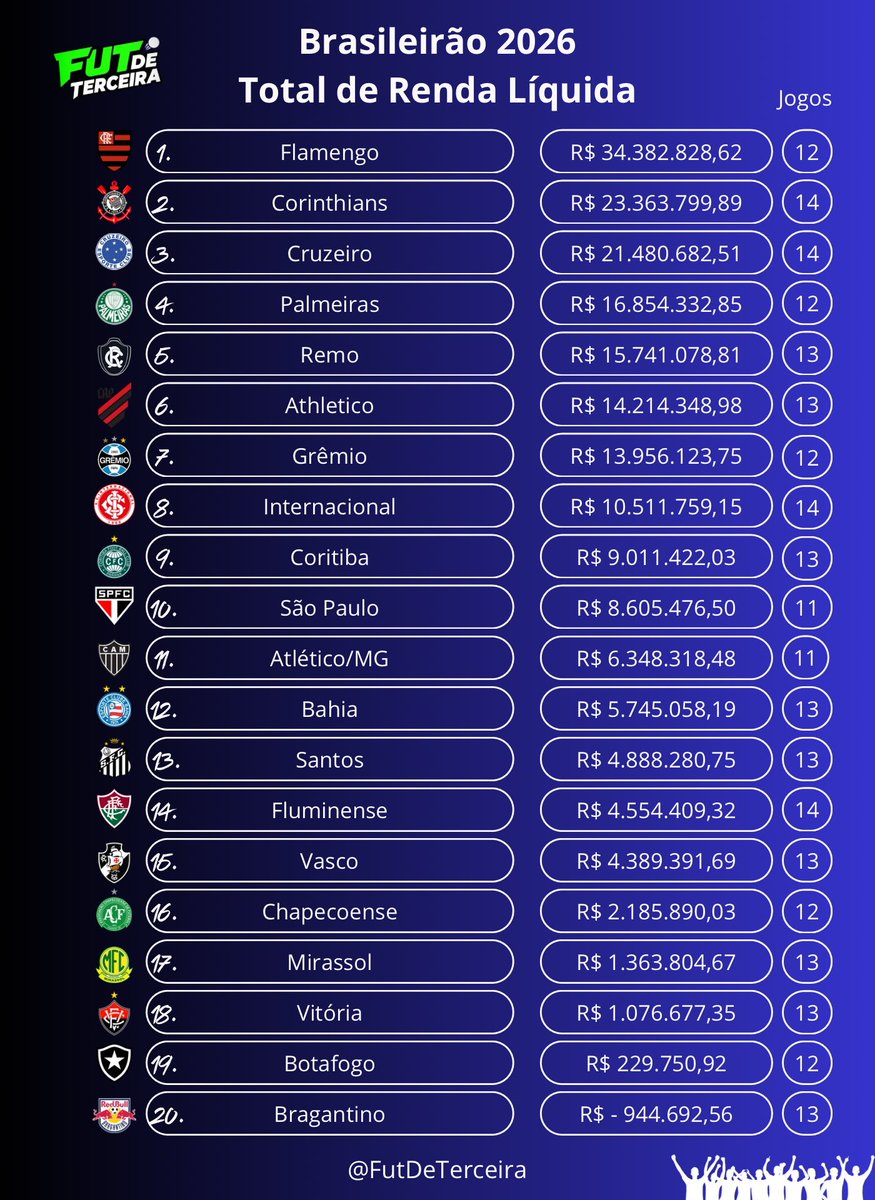 FutDeTerceira's tweet photo. Total de Renda Líquida de cada clube no Brasileirão 2026:

No Brasileirão 2026, público alto não é sinônimo de lucro. O Flamengo lidera a renda líquida com R$ 34,4 milhões em 12 mandos, mais que Corinthians e Cruzeiro somados à distância confortável. 

O Remo é o grande destaque: 5º lugar, com R$ 15,7 milhões, à frente de Athletico, Grêmio e de gigantes como São Paulo e Bahia.
A Fonte Nova explica o outro lado da moeda. O Bahia é 3º em pagantes e só 12º em renda líquida (R$ 5,7 mi): ingresso barato enche o estádio e encolhe o caixa. Fluminense e Vasco também caem quando se descontam custos do borderô.

Na lanterna, o retrato é duro. Botafogo mal empata a conta (R$ 230 mil em 12 jogos). O Bragantino é o único no vermelho: quase R$ 945 mil de prejuízo em 13 mandos. Mandar jogo em casa, para o Massa Bruta, tem saído caro.