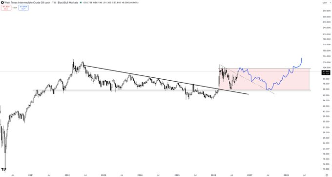 sissa6710's tweet photo. $USOIL

Cramer is bullish oil, which tells me we are nearing a top.

Something like this chimes with my market thesis. Correction in stocks as oil heads for a top. Some sort of resolution in Iran and stocks go bananas in a euphoric move as oil pulls back. Then inflation returns. https://t.co/lpHj8VMRvQ