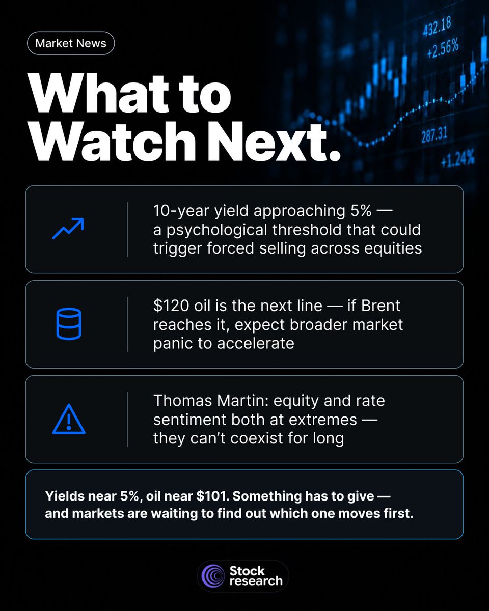 StockResearchAI's tweet photo. Stocks just logged 3 straight losing sessions. 👀

And the pressure is coming from oil + yields:
📉 Dow -0.77%
📉 S&amp;P 500 -0.48%
📉 Nasdaq -0.64%
📈 10Y Treasury: 4.84%
🛢️ Brent: $101.21
🛢️ WTI: $96.05

#StockResearch #StockMarket #Investing #MarketOutlook #Equities https://t.co/l8PGJsLFnP