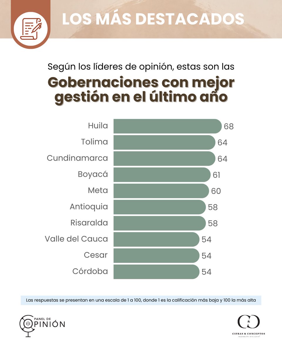 cifrasyconcepto's tweet photo. 🏆 Presentamos el Top 10 de las Gobernaciones mejor calificadas en nuestro Panel de Opinión 2026.

🔎 Consulta los resultados completos en el informe: https://t.co/DXcXuZCCD4 

@rovillalba @AdrianaMatizTol @JorgeEmilioRey @CarlosAmayaR @RafaelaCortesZ @AndresJRendonC @PatinoJuanD @DilianFrancisca @elviamilenasd @ErasmoZB 

#cyc #infointeligente #paneldeopinión