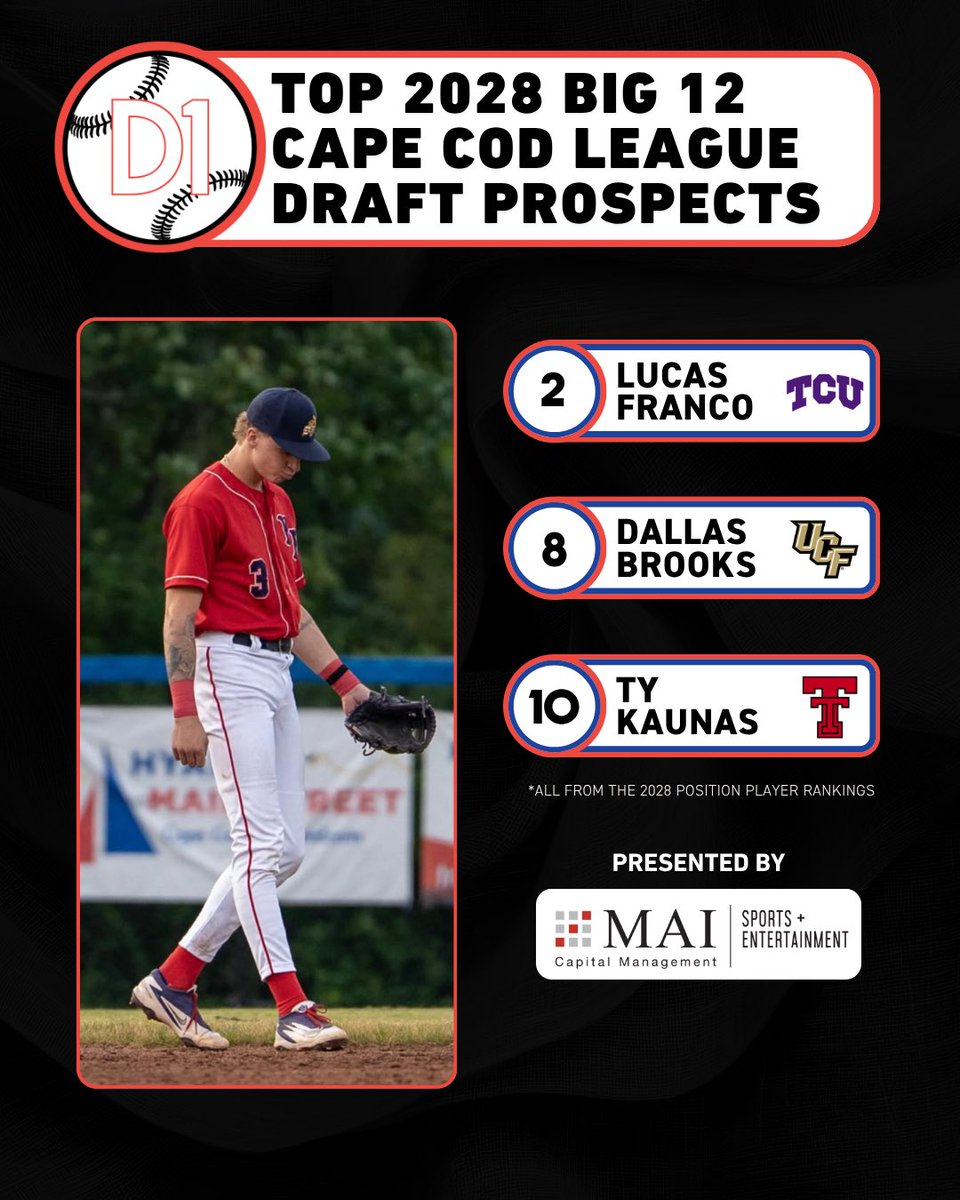 Big12D1Baseball's tweet photo. Top 2028 Big 12 Draft Prospects from this summer’s @OfficialCCBL - via @d1baseball
 
Presented by @MAI_Capital_ https://t.co/kCQ6pmCNWP