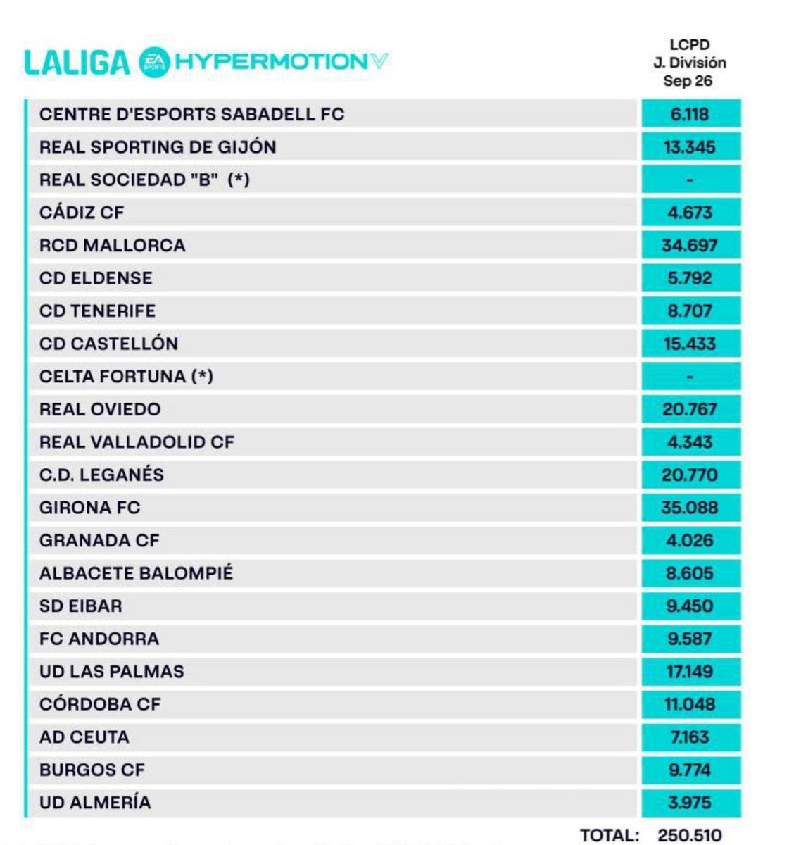 FichajesRSG's tweet photo. ¿Cómo puede el Almería tener una plantilla de 12-15M€ si su límite salarial es de 3,9M€ como se ve en la tabla de LaLiga?
¿Qué importancia tiene el limite salarial y como comparar la situación del Almería con la del Sporting?
Te lo explico en este Tweet.
Vete bajando
👇🏻👇🏻👇🏻👇🏻 https://t.co/YvVH7H8ZUn