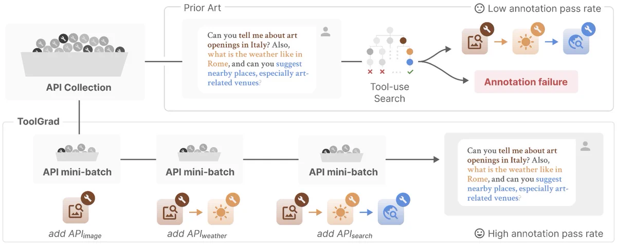 While prior art generates tool-use datasets by searching solutions of user queries with low pass rate, ToolGrad generates successful tool-use chains before generating prompts, yielding high pass rate.