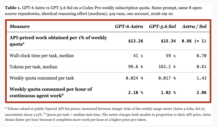kunchenguid's tweet photo. many people reported astra draining quota way too fast

i ran an empirical study to quantify this for us. now here's some hard data -

1. in terms of "how many $ of tokens do you get from 1% of weekly quota", astra and sol aren't meaningfully different, so OpenAI is not "cheating" or anything

they both give around $13-15 per 1% of weekly quota on the $200 plan (btw this also shows you the month value of the subscription is ~$6000)

2. however, astra works much faster than sol while being way more expensive in terms of pricing. these two factors compound into a 2x faster drain on your quota

the study was done by running codex cli on the same repeated tasks in 8 open source repos, and measured all the stats. both models ran at medium reasoning

so my recommendation: don't use astra as the default for everything - it will cost you. use it only when you do need the extra intelligence, or you want something done fast