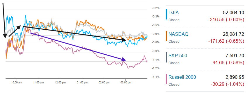 SandyKPoe's tweet photo. For a second day green didn't enter the picture for US equity indices which opened lower and never made much upward progress (although losses were perhaps less than you'd expect with yields continuing to shoot higher).  RUT again led -1%, SPX, Nasdaq, DJIA all ~-0.6% https://t.co/CE1QUZiVkg