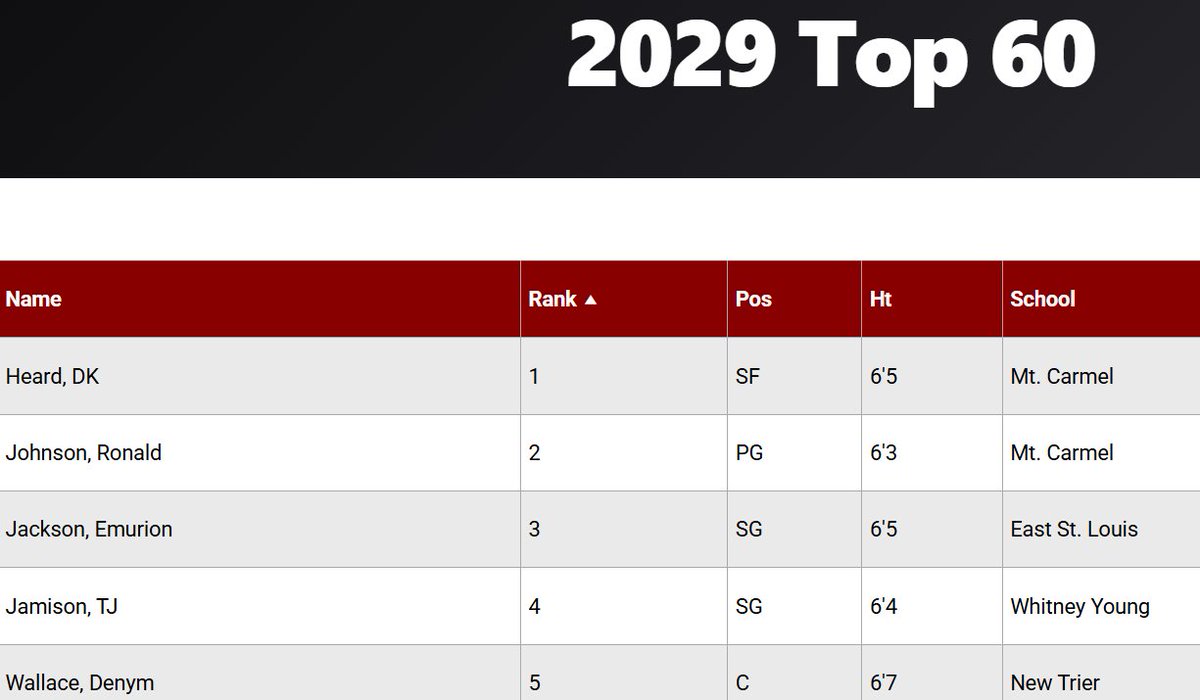 chilandprephoop's tweet photo. https://t.co/BAyz0zVrM4

⬆️⬆️debut 2029 Rankings! Ft:

@DrakeCadle_2010 @Quinn_Carroll10 @ElijahCodjoe @deucejohnson_2 @DallyWally2029 @KDubNSG0 

+ more! Top 60 sophs in state! @BenetHoops @LT_Lions_Bball @MaristBoysHoops @ZeroFearsBB @M_Mosley73 @Richwoodsboysb1 https://t.co/sLtP1SCrdI