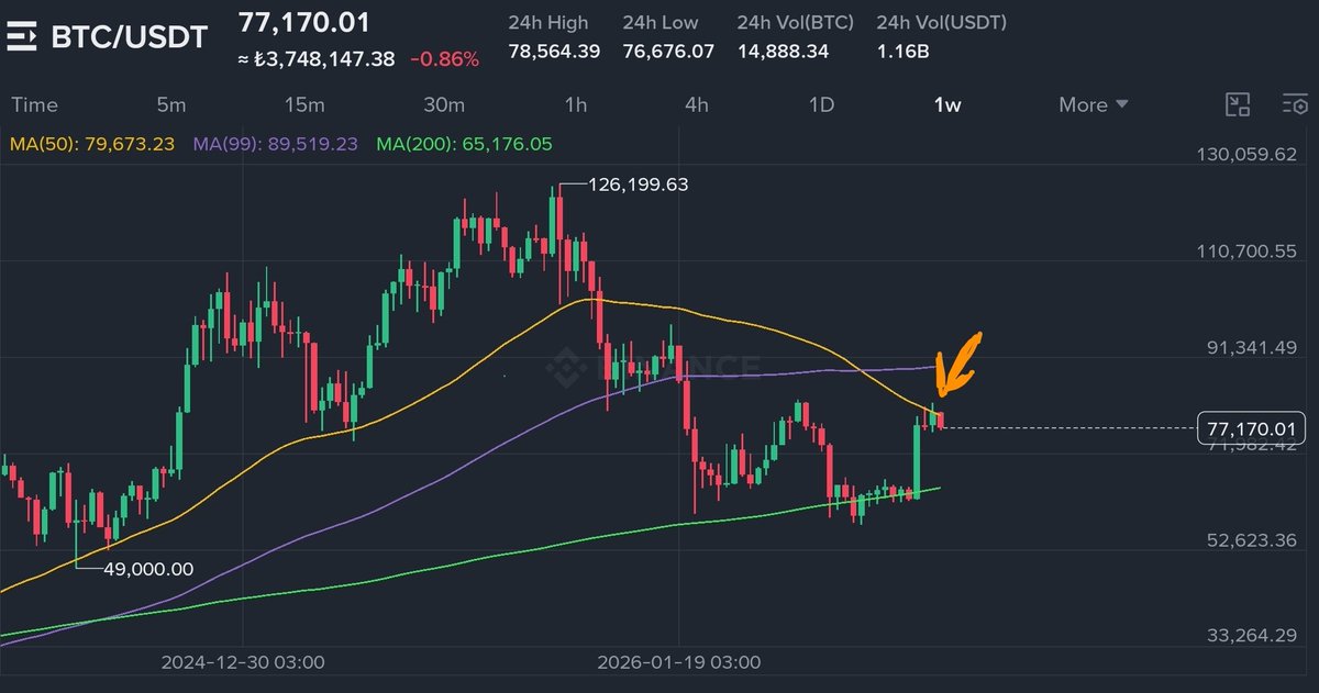 CryptoFeras's tweet photo. #bitcoin 
This dip is very normal and expected as I mentioned earlier 

MA50 1st test casual pullback 

For the record, during Previous cycle it took 3 weeks of red before it pumps again to breach this key resistance.

$btc #btc https://t.co/ittCiEGcD3