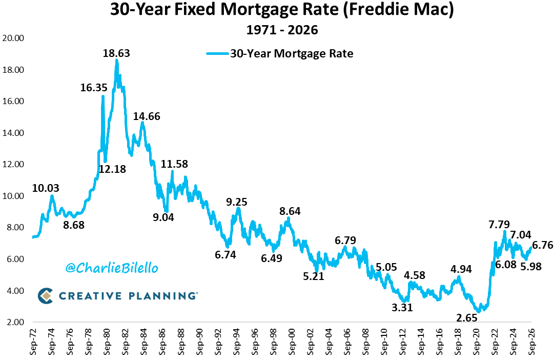 charliebilello's tweet photo. Average 30-Year Mortgage Rate in the US…
1970s: 8.9%
1980s: 12.7%
1990s: 8.1%
2000s: 6.3%
2010s: 4.1%
2020s: 5.4%
---
All-Time Low (Jan 2021): 2.65%
2023 Peak (Oct 2023): 7.79%
Today's Rate: 6.76% (highest since June 2025) https://t.co/36ID2M2fNr