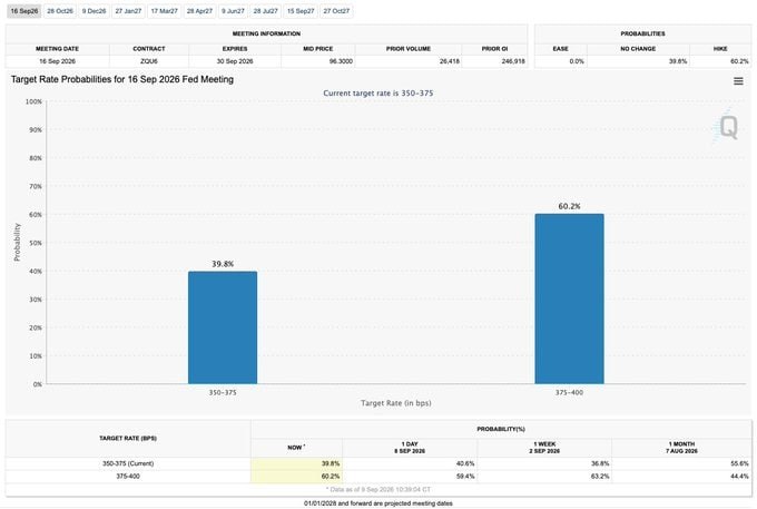 Rode_project's tweet photo. 🚨: 📢The market is pricing a 60.2% chance of a rate hike at the Fed's September 16 meeting. https://t.co/szVZJpLtkX