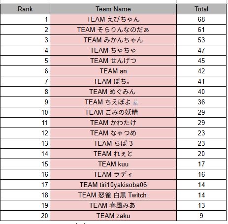 enplus_AL's tweet photo. えんぷらすカスタム 最終結果

🥇1位 TEAM えびちゃん
🥈2位 TEAM そらりんなのだぁ
🥉3位 TEAM みかんちゃん

ご参加いただいた皆様
ありがとうございました❗️

#えんぷらすカスタム | #ApexLegends https://t.co/U04JjI3JuJ