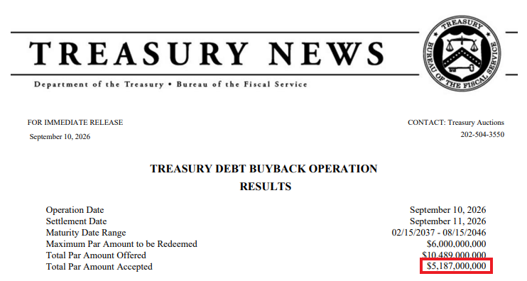 Barchart's tweet photo. JUST IN 🚨: U.S. Treasury bought back $5.18 Billion of their own debt 🤯 👀 Almost $18 Billion this week https://t.co/9BL6TUxFye