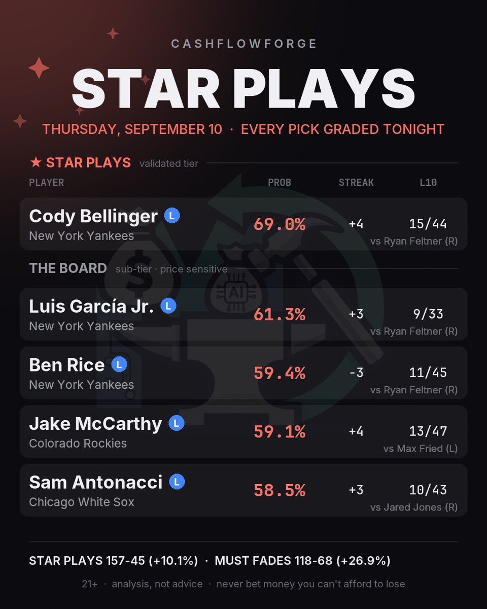 CashFlowForge's tweet photo. Let’s see bellinger go back to back https://t.co/XR5mQC1PXm