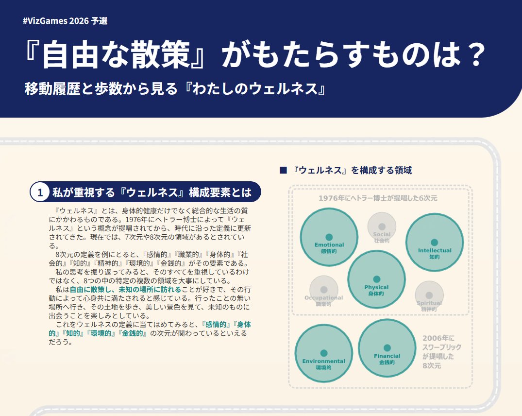 _Chasoso's tweet photo. #Tableau #TableauPublic
『自由な散策』がもたらすものは？
-移動履歴と歩数から見る『わたしのウェルネス』-

https://t.co/JVrk0t7de2 https://t.co/syvrDuJKYI