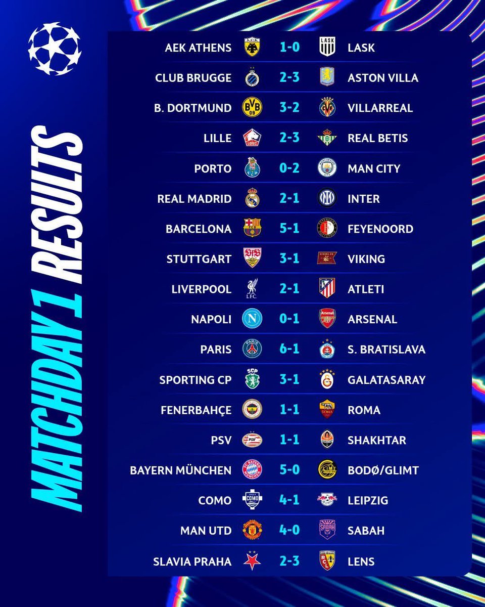 DestinoDeportiv's tweet photo. 🔥 Resultados y tabla de posiciones | Fecha 1 (Fase de Liga) en UEFA #ChampionsLeague.

🔸Los favoritos al título debutaron con victoria: PSG 🇫🇷, Bayern Múnich 🇩🇪, Barcelona 🇪🇸, Manchester City 🏴󠁧󠁢󠁥󠁮󠁧󠁿, Liverpool 🏴󠁧󠁢󠁥󠁮󠁧󠁿, Real Madrid 🇪🇸 y Arsenal 🏴󠁧󠁢󠁥󠁮󠁧󠁿. https://t.co/eZaPlv9Xwz