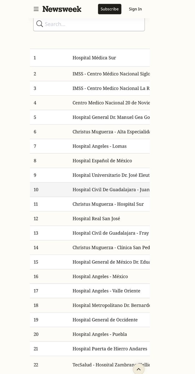 FPetersenA's tweet photo. Por quinto año consecutivo los 3 grandes hospitales del sector público Jaliscience entre los mejores 20 del país de acuerdo a Newsweek . La salud del pueblo es suprema ley . Felicidades a todo el sector !!!!! https://t.co/mBKrFhHcKN