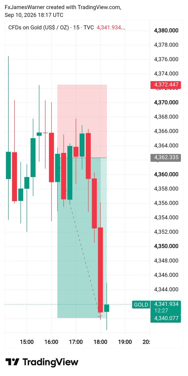 GoldMasterJames's tweet photo. 🔥 GOLD SELL TP HIT — ANALYSIS COMPLETED! 🎯
📉 SELL Entry: 4362.335
🎯 TP: 4340.077
✅ Target Fully Hit! 
📈 Clean bearish move + strong momentum = Beautiful TP! 🔥
Another GOLD setup delivered. 🎯💰
#XAUUSD #GOLD #GoldTrading #TPHit #Forex #Trading #Pips #Profit #TradeSetup https://t.co/y4vRJymbTu
