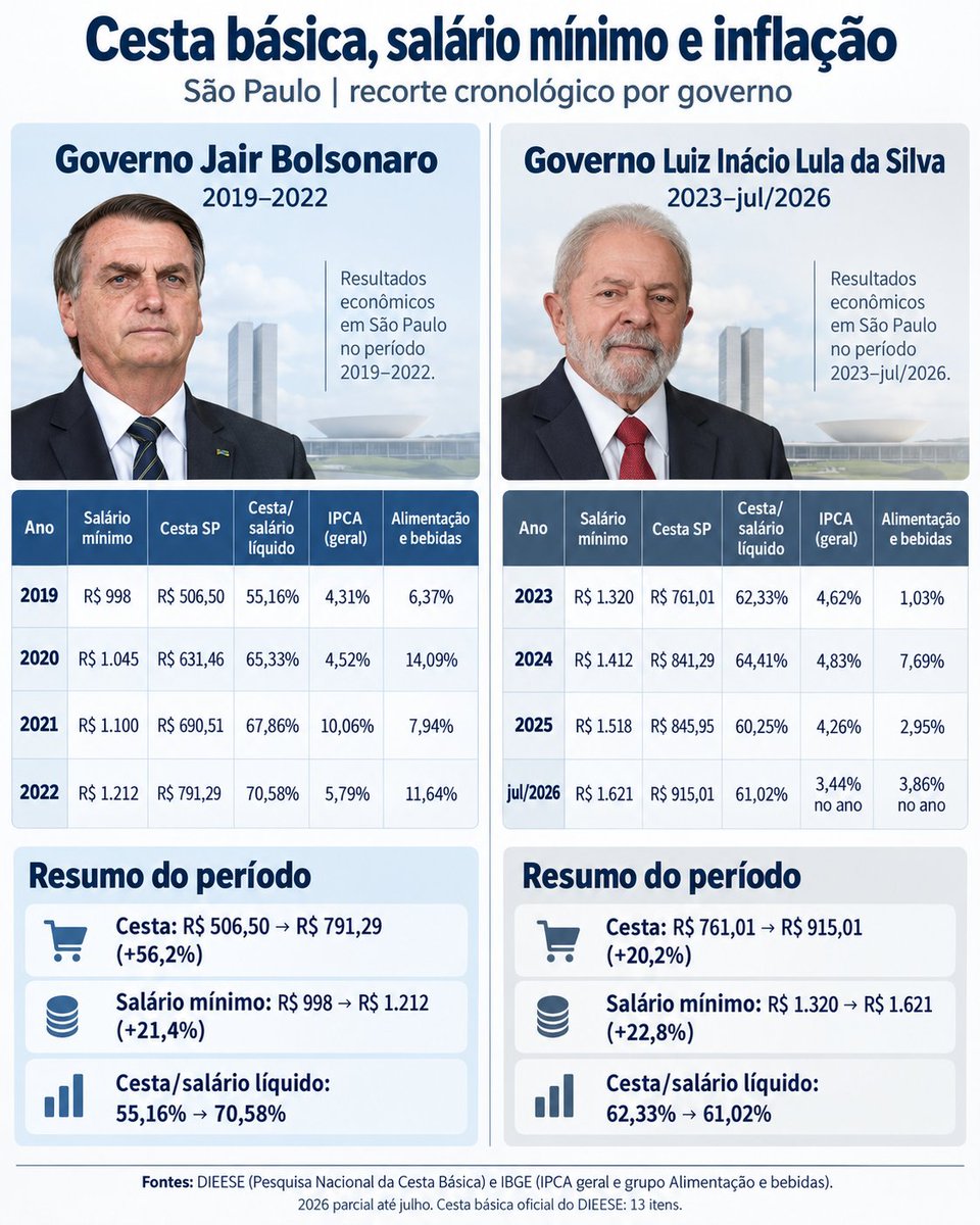 jhomoreirah's tweet photo. Em dez/22, a cesta básica em SP consumia 70,58% do salário mínimo líquido; em jul/26, 61,02%. Mesmo com a cesta mais cara em reais, hoje são necessárias cerca de 19h30 a menos de trabalho para comprá-la. Isso é ganho de poder de compra https://t.co/rg2WWcjB19