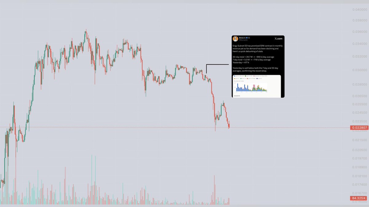 Donaxbt's tweet photo. ENGY SN 53 update and analysis  

When do we expect things to pick up some pace again ? 

I remember things were going well right before the team decided to hike prices for Kimi-k3 due to high demand. Right after that we saw a huge decline in requests for all models with no signs of recovery. Alpha token price didn’t take much to react to the metrics and still in a free fall. 

Hope team manage to bring in some serious clients and could ramp up revenue numbers and start doing regular buy backs instead of random ones.