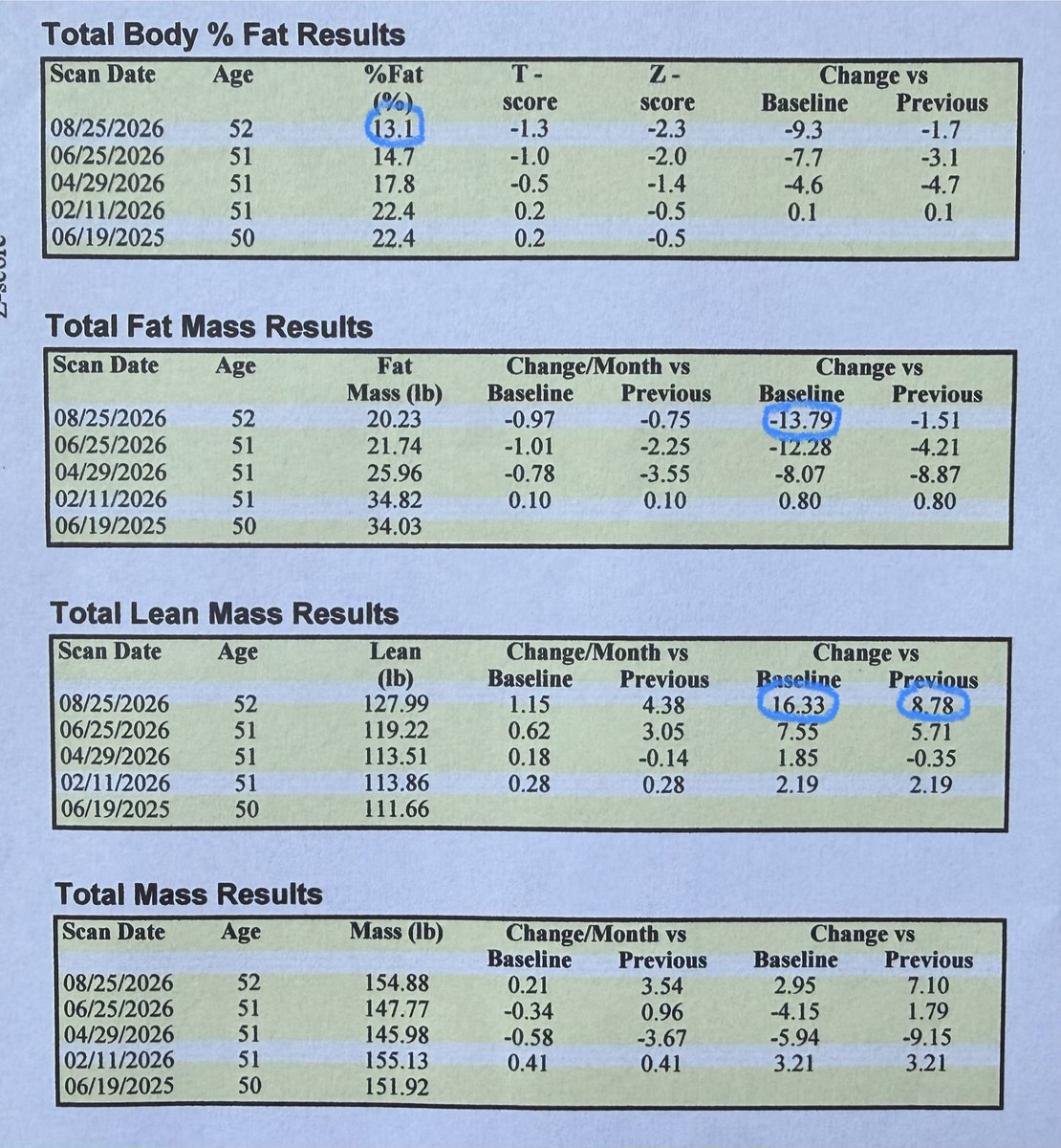 DegenDocMD's tweet photo. Just turned 52.

DEXA doesn’t care about my feelings.

June 2025:
22.4% body fat.
Hired a trainer.
Lifted hard.

8 months later (Feb 2026):
still 22.4%.
+2.2 lbs lean mass.
That’s all training bought me.

Then the stack started:
March — Retatrutide + CJC-1295/Ipamorelin
May — TRT
June — FLGR-242

Last 8 weeks (June 25 → Aug 25 DEXA):
+8.78 lbs lean
–1.51 lbs fat
While still on Reta.

Feb → now:
22.4% → 13.1% body fat
+14 lbs lean
–14.6 lbs fat

I was skeptical.
Multiple variables.
N=1.

But the lean-mass acceleration only showed up after FLGR-242.

Gaining ~1 lb of verified muscle per week on a GLP-1 is not a normal outcome.

@JayCampbell333 — credit where it’s due.

@BiohackerJake @n1after40 @NocturnalNelly @BalLongevity @GuerillaCh3mist @MattDChrist