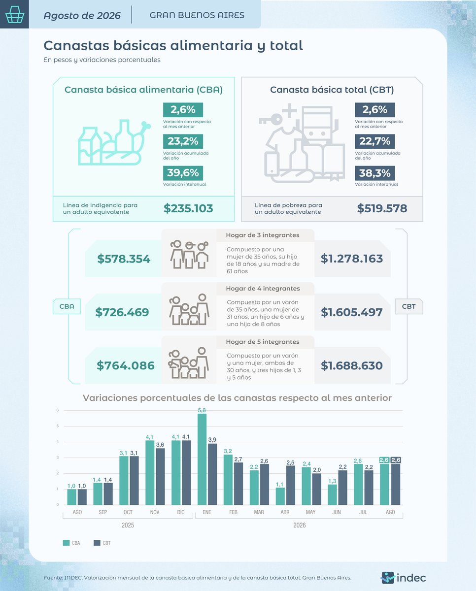 INDECArgentina's tweet photo. #DatoINDEC
Las canastas básicas alimentaria y total presentaron la misma variación mensual de 2,6% en agosto de 2026; y registraron una suba interanual de 39,6% y 38,3%, respectivamente.
https://t.co/u6Fwo6ifIl https://t.co/mhRIPOR1Gx