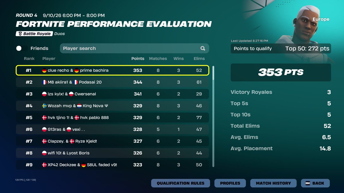 ClueEsport's tweet photo. 🥇 EVAL CUP 🏆

353 pts! Complete domination by @recho251 &amp; Bachira!

Qualed for Performance Evaluation Finals, let’s bring it home! 📈🔥

#WeAreCLUE https://t.co/sDPF3vWT8m