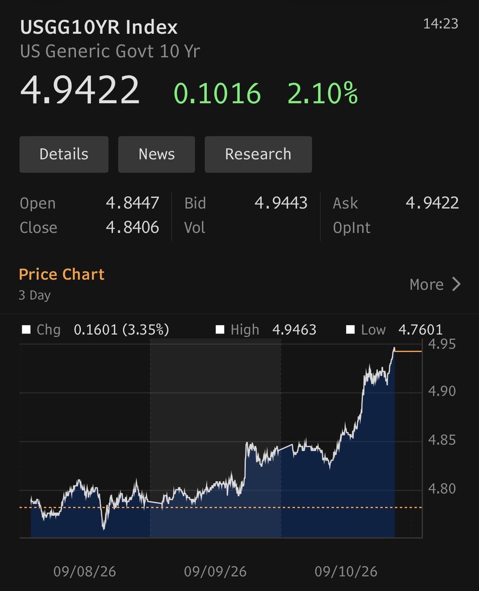 EpsilonTheory's tweet photo. In the immortal words of Scott “House” Bessent: Judge us by the 10-year.

16 bps in 2 days … insane. This is starting to get unorderly, which creates an entirely new set of risks. https://t.co/LCp6QNkBM1