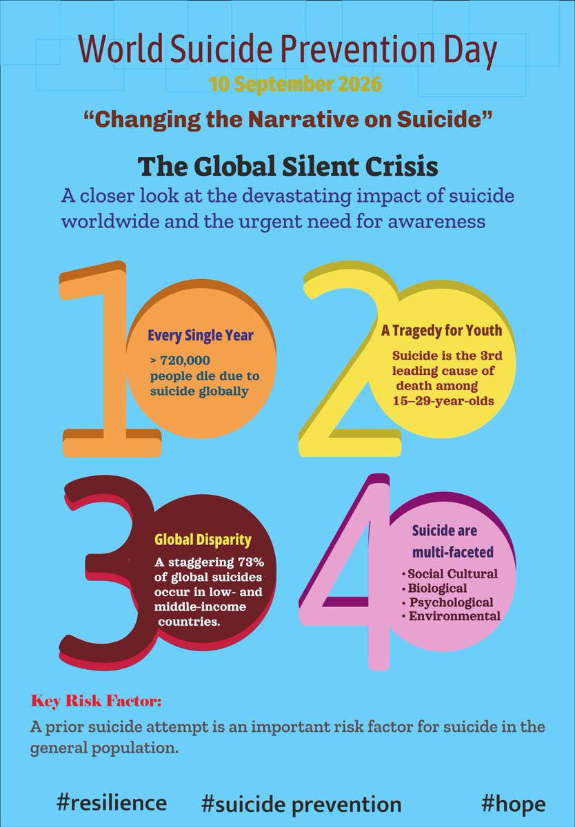 NidhiKalta's tweet photo. World Suicide Prevention Day | 10 September
Every life matters. A kind word, a listening ear, and reaching out can make a difference. Let’s break the stigma, start conversations, and remind those struggling: you are not alone.
#WorldSuicidePreventionDay #WSPD #YouAreNotAlone https://t.co/cnubb8rOMB