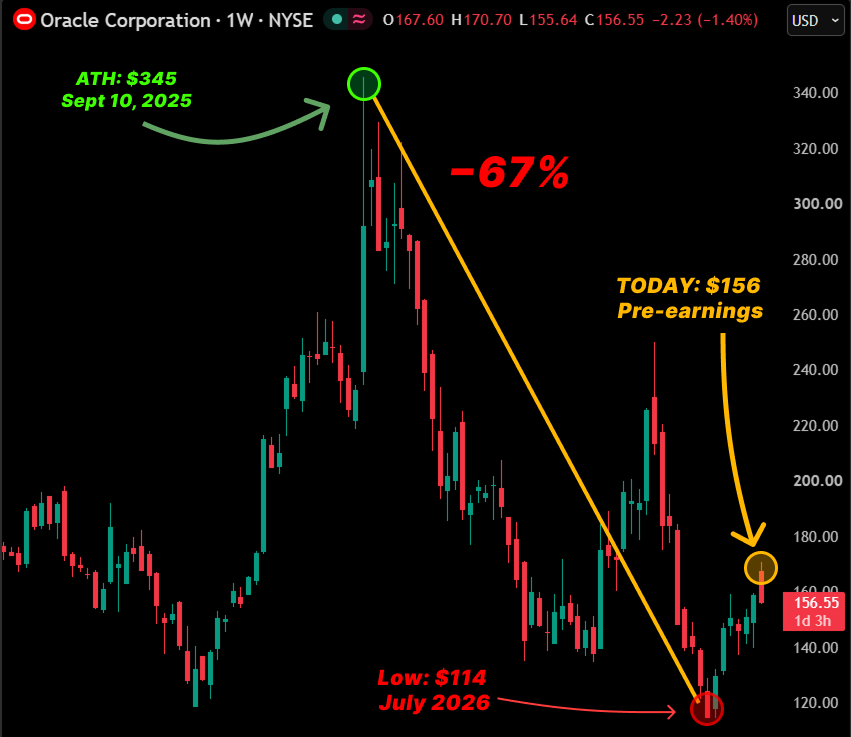 coinbureau's tweet photo. 🩸EXACTLY one year ago today, Oracle closed 36% higher after touching an all-time intraday high of $345.72.

Tonight it reports earnings at $156, down 55% and needing a 121% rally to get back.

From $345 to $114 in less than 11 months, a 67% wipeout that erased roughly $600 BILLION in market value at the July low.

The stock briefly rebounded to $248 in June before falling 54% in just 57 days back to $114.

Yet Oracle's key growth metrics moved in the opposite direction.

- Record Q4 revenue of $19.2 BILLION, up 21%
- Cloud infrastructure surged 93% to $5.8 BILLION
- Backlog hit $638 BILLION, up 363% year-over-year

So why is the stock collapsing?

Free cash flow went NEGATIVE $23.7 BILLION in fiscal 2026.

Oracle raised $43 BILLION in debt to fund its AI infrastructure buildout.

It plans to raise another $40 BILLION through debt and equity in fiscal 2027.

Tonight's earnings will show whether Oracle met its guidance for total cloud growth of 58-64%.

The $638 BILLION backlog is there, the question is how quickly it translates into revenue and cash flow.