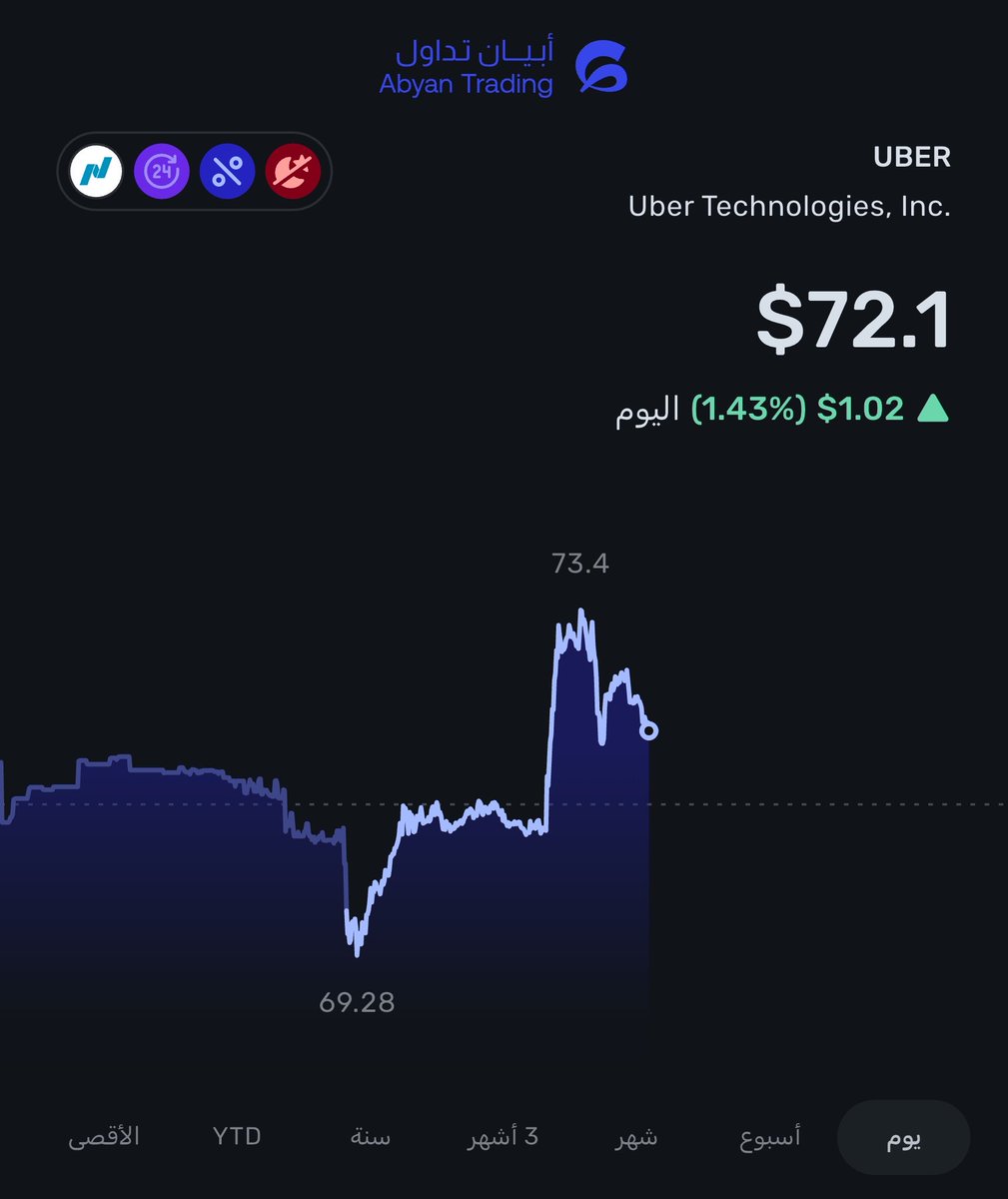 BinDollarSign's tweet photo. ولّع الملعب 🔥🔥🔥

الرئيس التنفيذي لأوبر $UBER اشترى بـ 10$ مليون من أسهم الشركة اليوم

141 ألف سهم بمتوسط 70.96$ للسهم، وارتفعت ملكيته المباشرة إلى حوالي 1.37 مليون سهم.. زاد حصته بـ ~11.5%

ثاني مسؤول كبير في الشركة يشتري خلال أيام
رئيس العمليات اشترى 70 ألف سهم بحوالي 5.3$ مليون الأسبوع الماضي

يعني الرئيس التنفيذي ورئيس العمليات اشتروا بأكثر من 15 مليون دولار خلال أسبوع واحد فقط 🤯🤯🤯

$UBER
#أبيان_تداول