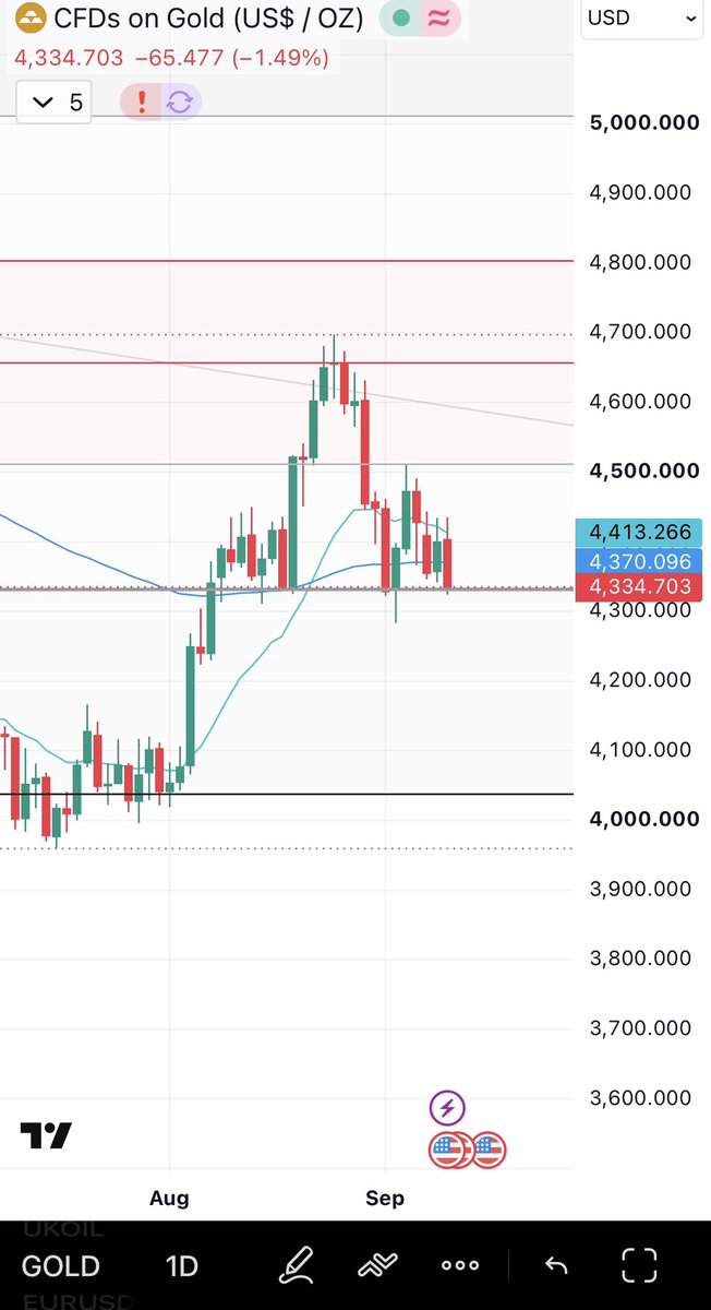 malek_bk's tweet photo. إلى الان GOLD ينفذ المخطط باقي انه يكسر ..
إلى الان باقي اهم مرحلة الكسر 4330

🦘🦘🦘🕊️ https://t.co/5fAIQOXfH1