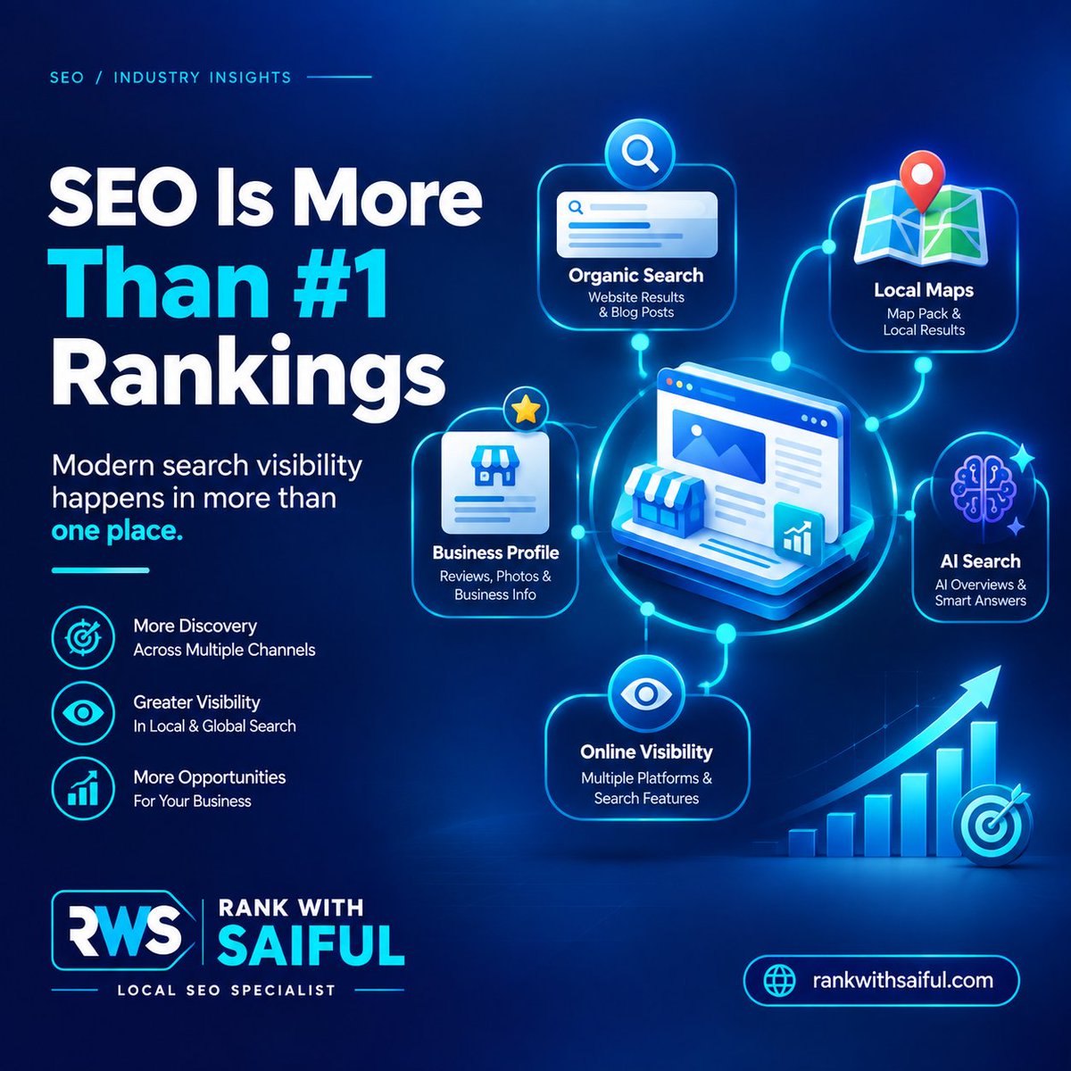 rankwithsaiful's tweet photo. SEO is no longer just about ranking #1.

Businesses can be discovered through:

Local results
Organic search
Business profiles
AI-powered search experiences
Rankings still matter.
But the bigger goal is visibility.
Build strong SEO fundamentals instead of chasing every new trend. https://t.co/TjiV3GgLh2
