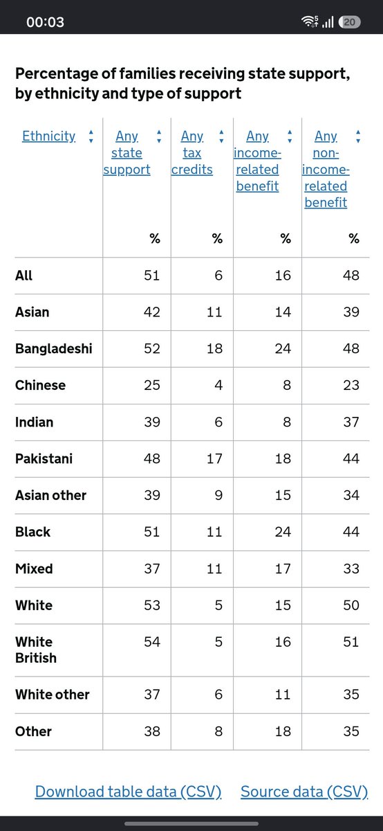 ItsHARSH1on1's tweet photo. @LuisS659207 @AdamKolheh59 @Bobde_dada Take a look at this Brain Rotted Child.
You white butt claim most of the benefits and Indians claim only 2 percent higher than you in child benifits.
You racist whites are hypocrites.
State support - https://t.co/DWyhykOIPG Ethnicity facts and figures https://t.co/1S8cj3g1xB https://t.co/ld7eq1AQDL