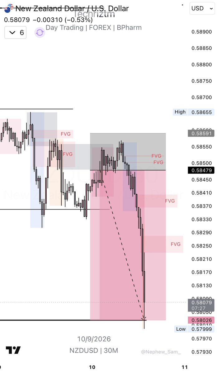 Techriztm's tweet photo. Trading is a very personal journey.‼️

You can sit in the same class with someone, learn the exact same strategy, watch the same charts and still end up with completely different results.

That alone should tell you something important: information is not enough.

This is an industry where it’s stated constantly that 99% of traders fail. Whether the exact number is 99% or not, the message behind it is very real. Trading is difficult, and very few people survive the journey long enough to actually become consistently good at it.

Because there is a part of trading nobody can teach you out of.

The formative years.

The period where you lose, doubt yourself, make stupid decisions, question everything you know, rebuild your confidence and gradually understand yourself better as a trader.

Those years will expose your impatience, your lack of discipline, your emotions, your greed, your fear and every bad habit you thought you had under control.

And strangely, that is also the period that builds you.

Every trader you admire today had to go through some version of it. Nobody simply received good information and became successful immediately.

Information can show you the way.

It can shorten your learning curve and help you avoid certain mistakes.

But it cannot live the journey for you.

At some point, you have to go through the experiences that shape you into the trader capable of using that information properly.

Anyone who genuinely wants to make it in this industry has to come to terms with that reality.