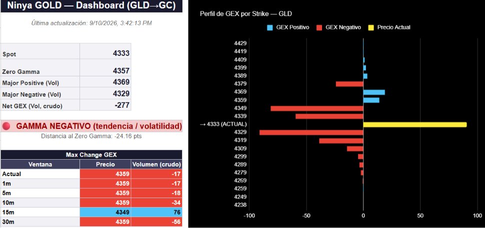 ninyadax's tweet photo. GOLD — Actualización GEX
El escenario bajista comentado en anterior tweet sigue desarrollándose.

Gold cotiza en 4.333, claramente por debajo del Zero Gamma 4.357, con Net GEX en -277 y régimen de gamma negativa.

La zona inmediata a vigilar es 4.329, principal nodo de GEX negativo. Si el precio acepta por debajo, aumenta la probabilidad de continuación hacia nuestros objetivos:
TP1: 4.303
 TP2: 4.274

El Perfil de GEX sigue siendo clave para monitorizar si la gamma negativa continúa migrando hacia strikes inferiores y acompañando el movimiento.

Puedes seguir en tiempo real la evolución del Perfil de GEX por Strike en el siguiente enlace:

https://t.co/g5RrEFk7FR

#Gold #XAUUSD #GLD #GEX #OptionsFlow