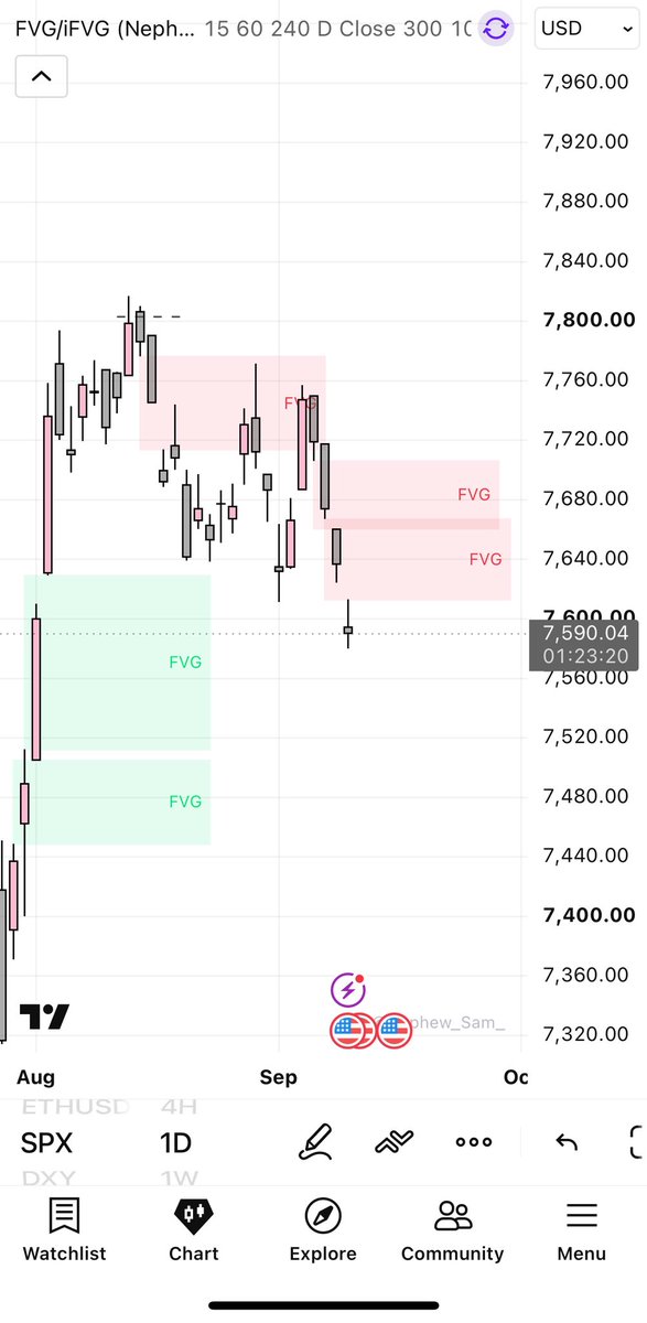 biggestPoppsi's tweet photo. Wait am I the only one observing SPX price action cause to be honest I don’t understand what’s happening there o. #forex https://t.co/hdEkykOz5J