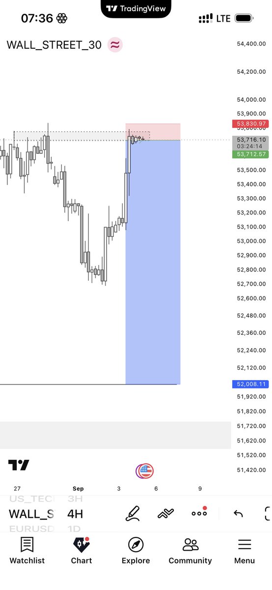 OnGodfx's tweet photo. Us30 1:14 rr (Dax setup/pa) @thissdax https://t.co/U7Th6ilQDO