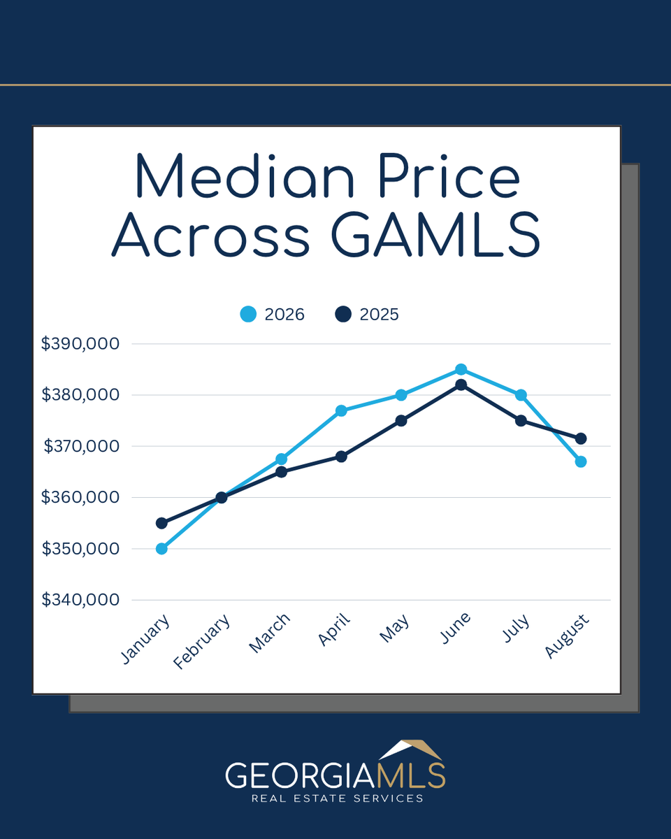 gamls's tweet photo. Home prices shift with the seasons – take a look at how we’re tracking so far in 2026 compared to 2025 and find more insights on the GAMLS market statistics page: https://t.co/4yzJvcT47N https://t.co/ifp1BII7vU