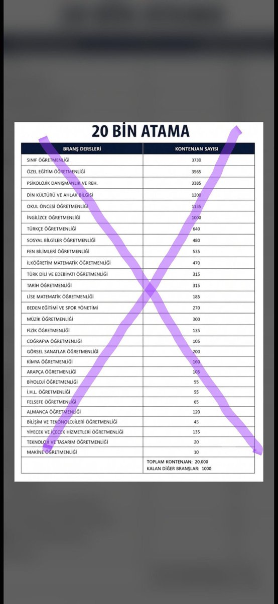 Nurellaa_Bs's tweet photo. Eğitimde tasarruf olmaz, geleceğin telafisi yoktur! Okullarımızın öğretmen ihtiyacı, binlerce öğretmenimizin de öğrencilerine kavuşma heyecanı var. Bu ses kulak ardı edilmemeli.🇹🇷 #50BinÖğretmenAtaması istiyoruz!
#Agsye50BinMüjdesi https://t.co/zEhnskJ8Rs