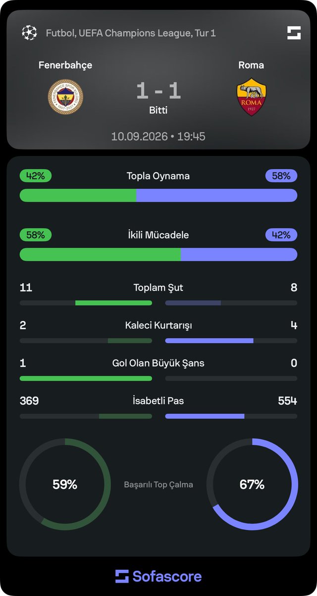 spxce1907's tweet photo. Öyle yerlere yatarak rakip takımı, hatta hakemi bile güldürerek değil ha, eksikliklerle, ligte belki forma şansı bulamayacak bartuğ ve levent mercanla üzücü bir beraberlik diyebiliriz. #UCL #FBvROM https://t.co/ysZdWQb6As