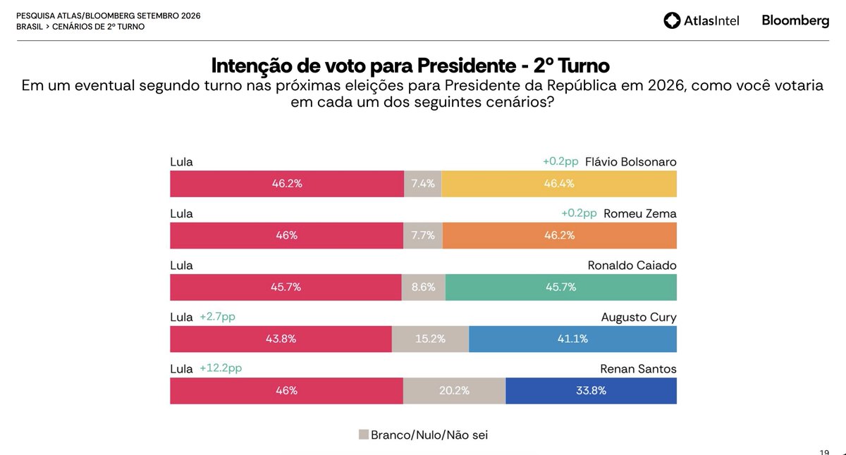 eixopolitico's tweet photo. 🇧🇷 ELEIÇÕES 2026 | 2º TURNO

Lula × Flávio Bolsonaro
🔵 Flávio Bolsonaro (PL): 46,4% (+3,8)
🔴 Lula (PT): 46,2% (−0,9)

Lula × Romeu Zema
🟠 Romeu Zema (Novo): 46,2% (+5,5)
🔴 Lula (PT): 46,0% (−1,0)

Lula × Ronaldo Caiado
🔴 Lula (PT): 45,7% (−0,9)
🔵 Ronaldo Caiado (PSD): 45,7% (+4,7)

Lula × Augusto Cury
🔴 Lula (PT): 43,8%
🟠 Augusto Cury (Avante): 41,1%

Lula × Renan Santos
🔴 Lula (PT): 46,0% (−1,5)
🟡 Renan Santos (Missão): 33,8% (+7,8)

📊 AtlasIntel/Bloomberg
📅 4-9/setembro
Registro TSE: BR-01452/2026