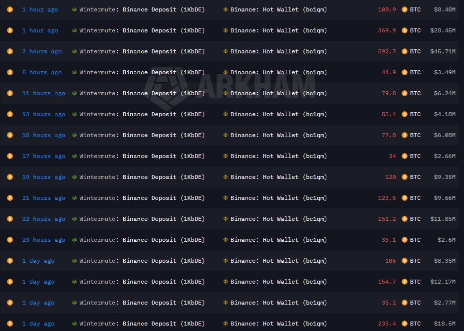 CryptorALPHA's tweet photo. 🚨 BREAKING:

Wintermute just sent 2,410 $BTC worth $180.54M to Binance today 

More Selling 🩸 https://t.co/n06iLzVHZs