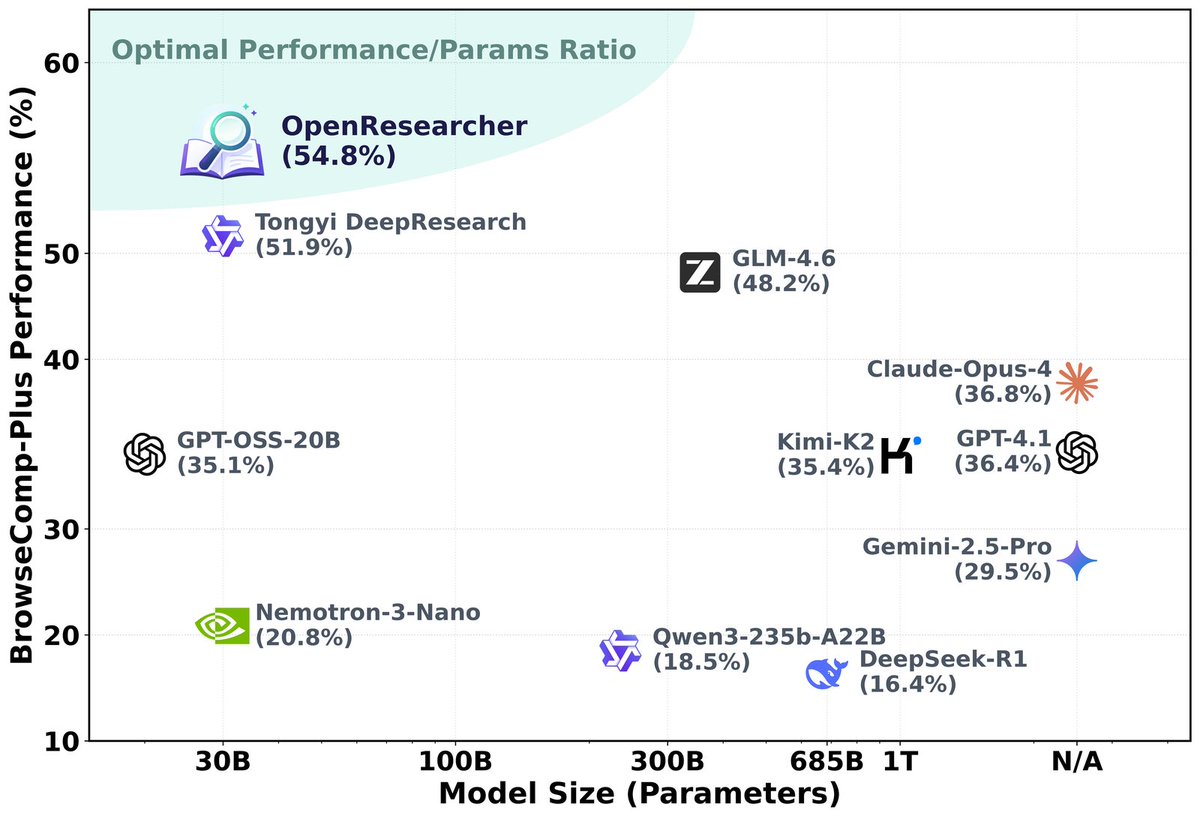 A 30B open model trained entirely on offline research trajectories beat GPT-4.1, Claude-4-Opus, and DeepSeek-R1 on BrowseComp-Plus.

OpenResearcher scored 54.8%