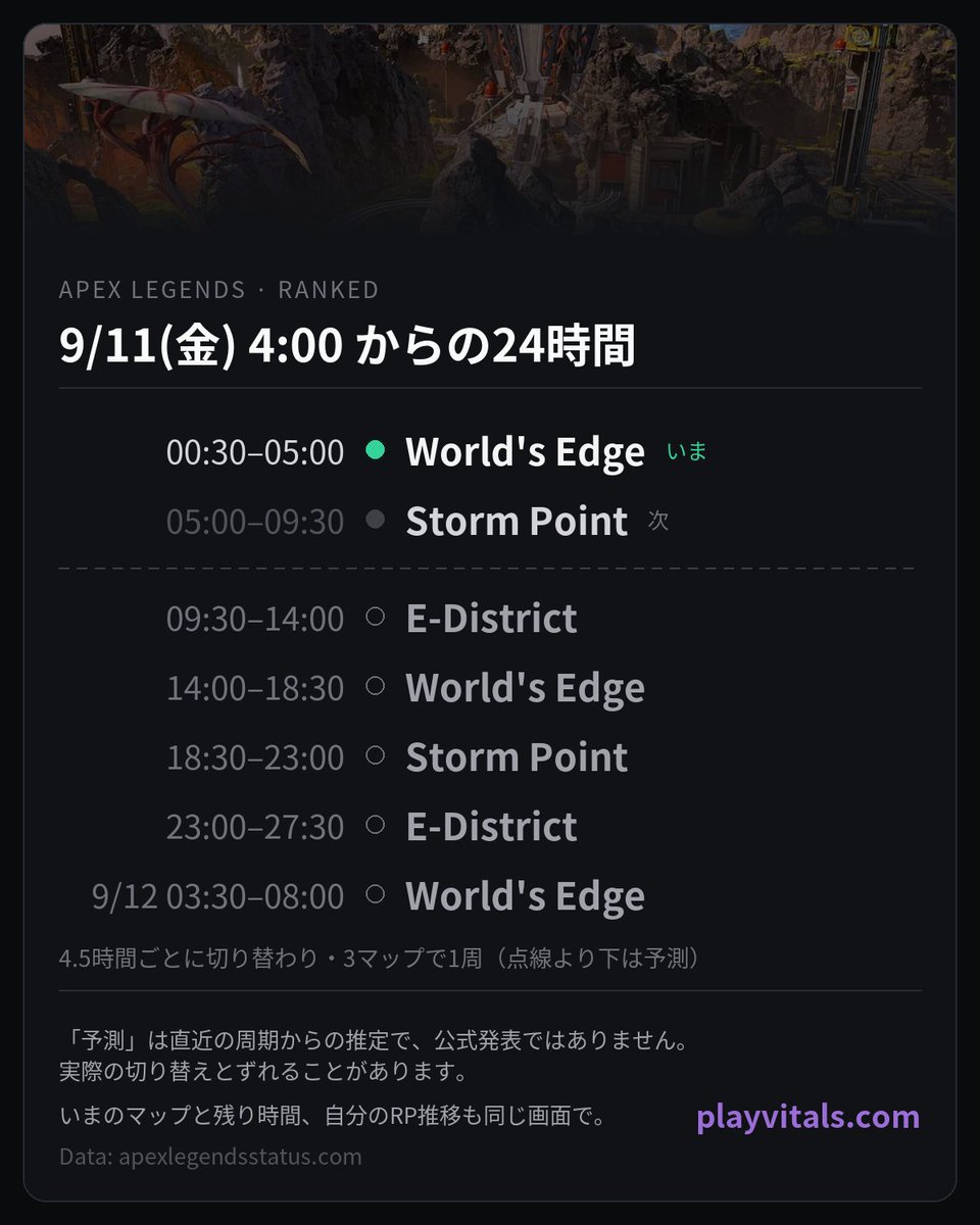 PlayVitals's tweet photo. Apex ランク マップローテ 9/11(金) 4:00〜

00:30–05:00 World's Edge
05:00–09:30 Storm Point
- - - - - - - -
09:30–14:00 E-District
14:00–18:30 World's Edge
18:30–23:00 Storm Point
23:00–27:30 E-District
9/12(土)
03:30–08:00 World's Edge

点線より下は予測 https://t.co/FgXC5pqsyx