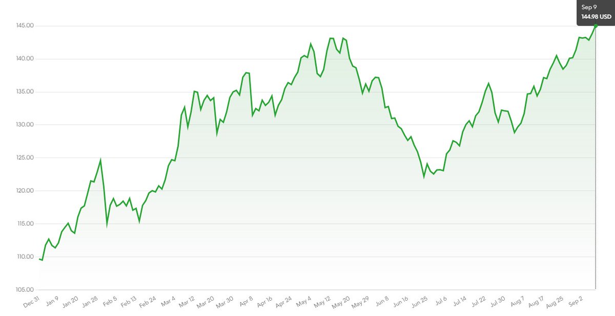 steve_hanke's tweet photo. The Bloomberg Commodity Index has SURGED to its highest level in OVER A DECADE. It's risen by a STUNNING 32% YTD.

MORE EVIDENCE THAT A COMMODITY PRICE SUPER CYCLE IS IN GEAR. https://t.co/etp7DNLAr3