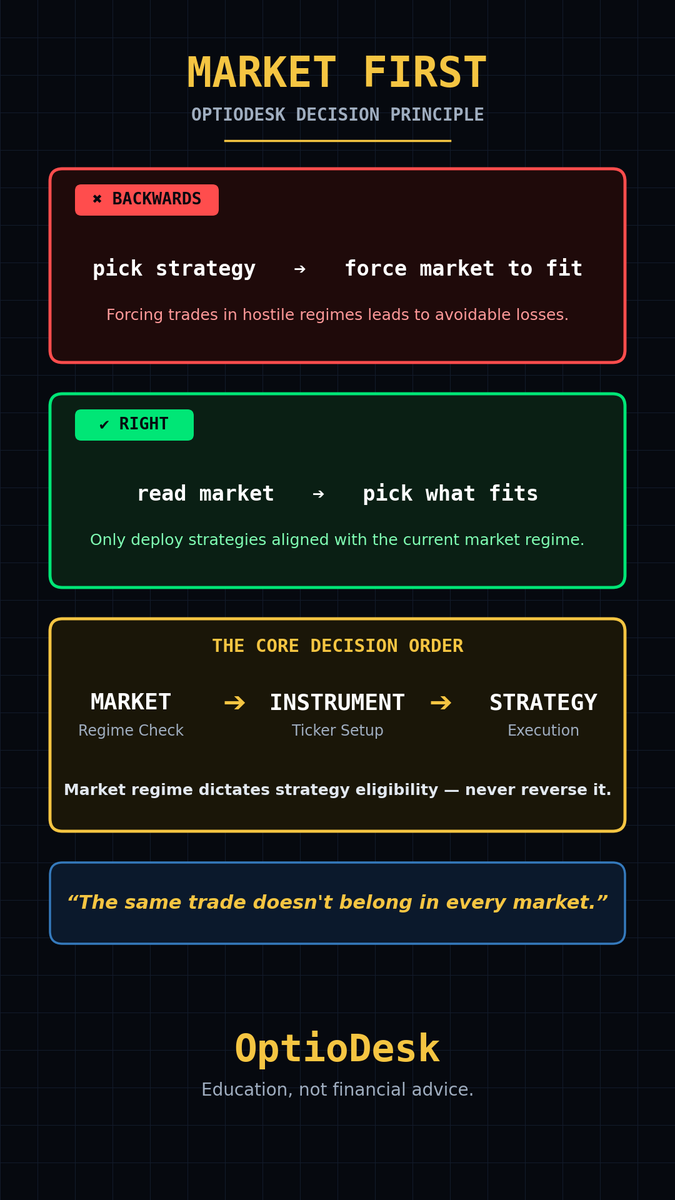OptioDesk's tweet photo. The market decides which strategies work — not you.

Most beginners pick a strategy they like, then force the market to fit it.

OptioDesk flips it: read the market first, then choose only what fits.

Market → Instrument → Strategy. Every time.

A calm market and a crashing one don't want the same trade.

Not financial advice.